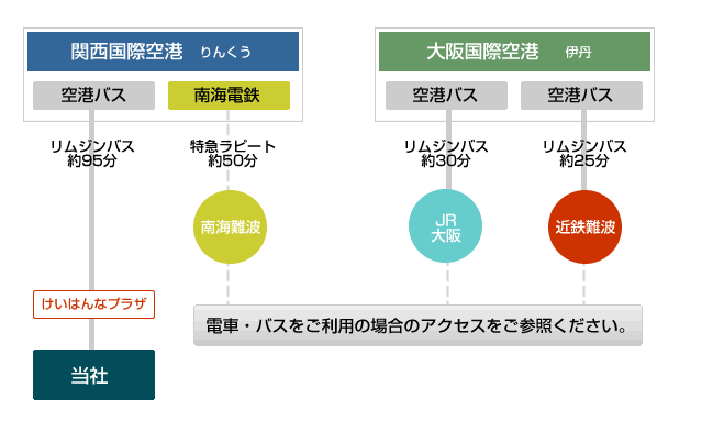 空港ご利用の場合