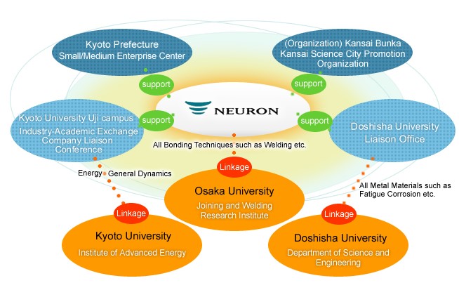 Cooperation/Support Relations Between Industrial, Administrative and Academic Sectors