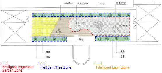 Intelligent Vegetable Garden Zone