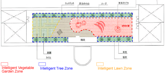 Intelligent Vegetable Garden Zone